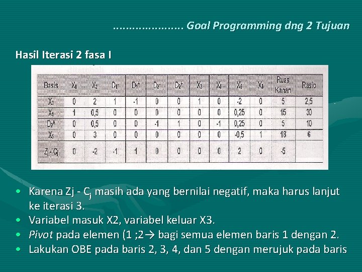 . . . . . Goal Programming dng 2 Tujuan Hasil Iterasi 2 fasa