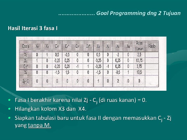 . . . . . Goal Programming dng 2 Tujuan Hasil Iterasi 3 fasa
