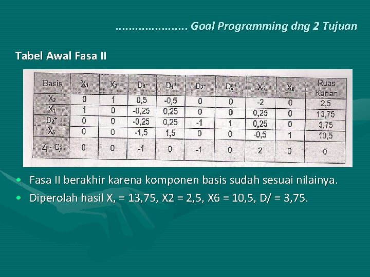 . . . . . Goal Programming dng 2 Tujuan Tabel Awal Fasa II