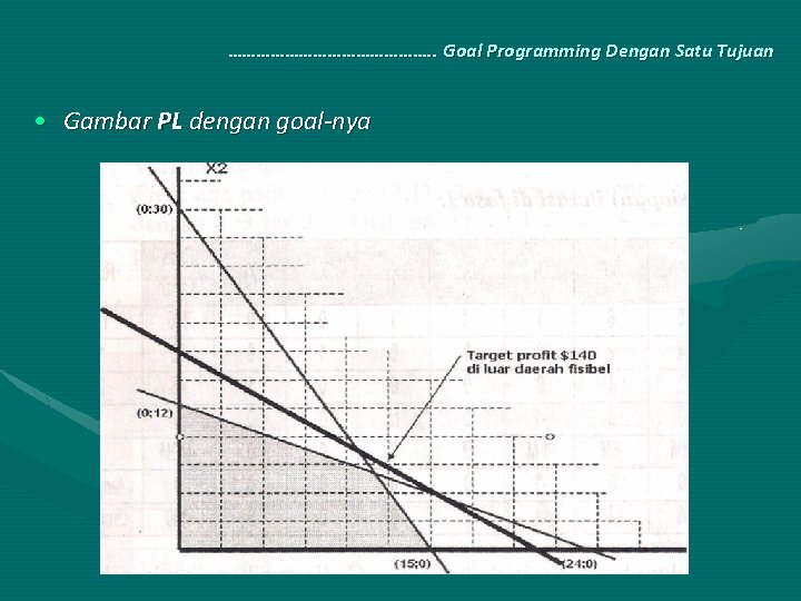 …………………. . Goal Programming Dengan Satu Tujuan • Gambar PL dengan goal-nya 