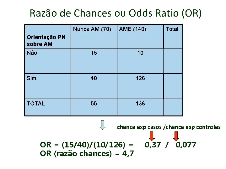 Razão de Chances ou Odds Ratio (OR) Nunca AM (70) AME (140) Total Orientação