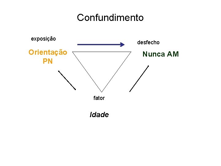 Confundimento exposição desfecho Orientação PN Nunca AM fator Idade 