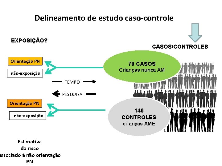 Delineamento de estudo caso-controle EXPOSIÇÃO? CASOS/CONTROLES Orientação PN 70 CASOS Crianças nunca AM não-exposição