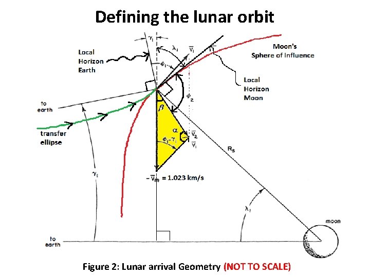 Defining the lunar orbit Figure 2: Lunar arrival Geometry (NOT TO SCALE) 