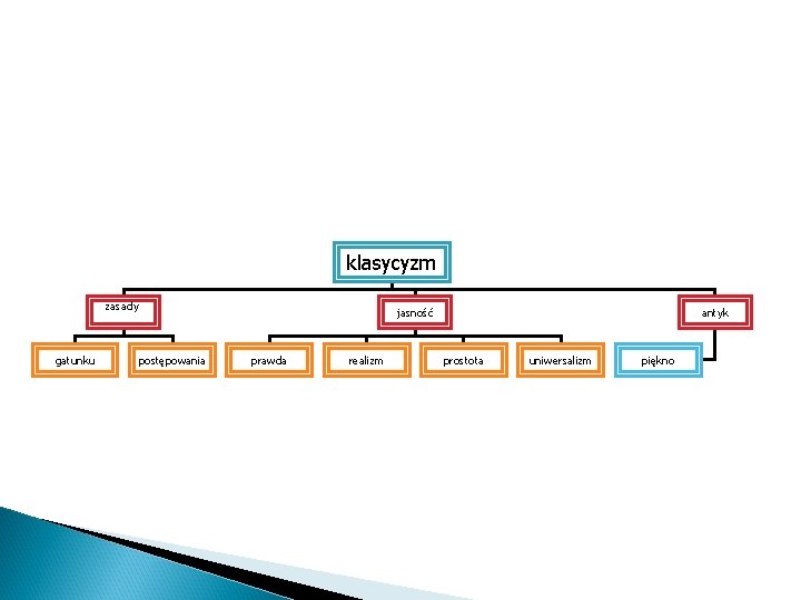 klasycyzm zasady gatunku jasność postępowania prawda realizm antyk prostota uniwersalizm piękno 