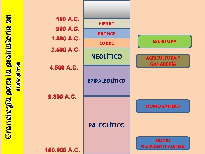 Cronología para la prehistoria en navarra 100 A. C. 900 A. C. 1. 800