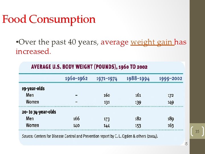 Food Consumption • Over the past 40 years, average weight gain has increased. 35