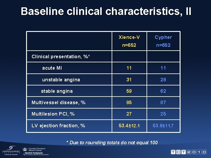 Baseline clinical characteristics, II Xience-V Cypher n=652 acute MI 11 11 unstable angina 31