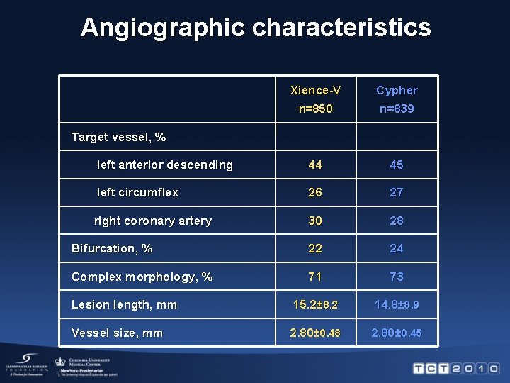 Angiographic characteristics Xience-V Cypher n=850 n=839 left anterior descending 44 45 left circumflex 26