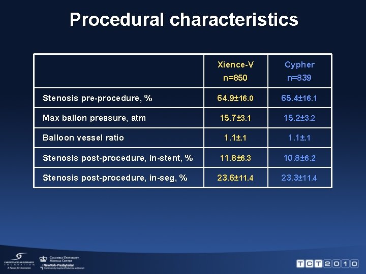 Procedural characteristics Xience-V Cypher n=850 n=839 Stenosis pre-procedure, % 64. 9± 16. 0 65.