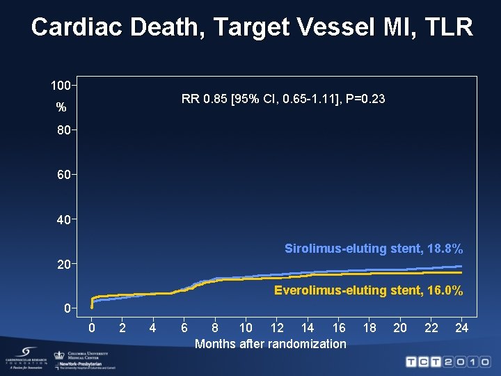 Cardiac Death, Target Vessel MI, TLR 100 RR 0. 85 [95% CI, 0. 65