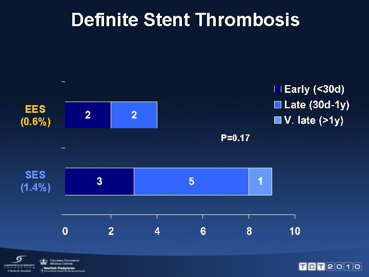 Definite Stent Thrombosis EES (0. 6%) P=0. 17 SES (1. 4%) 