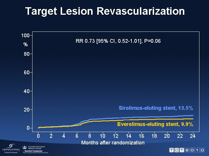 Target Lesion Revascularization 100 RR 0. 73 [95% CI, 0. 52 -1. 01], P=0.