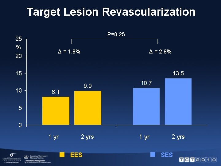 Target Lesion Revascularization P=0. 25 % Δ = 1. 8% 1 yr Δ =