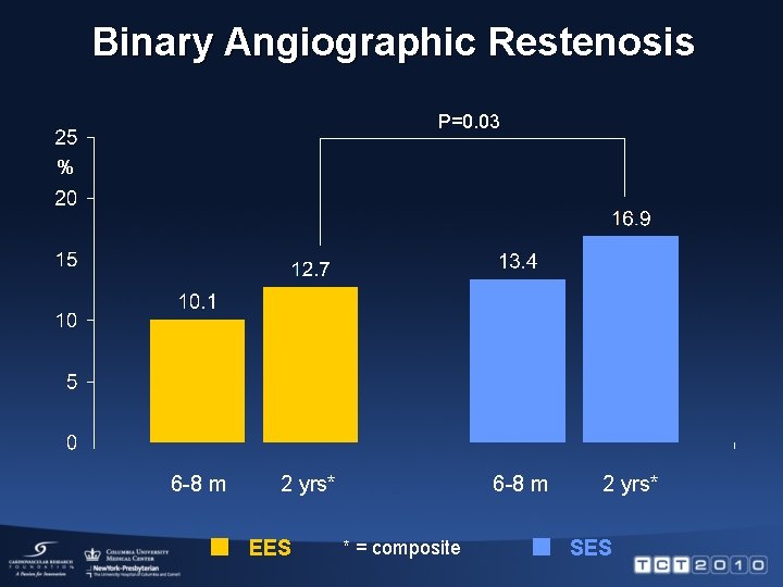 Binary Angiographic Restenosis P=0. 03 % 6 -8 m 2 yrs* EES 6 -8