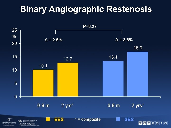 Binary Angiographic Restenosis P=0. 37 % Δ = 2. 6% 6 -8 m Δ