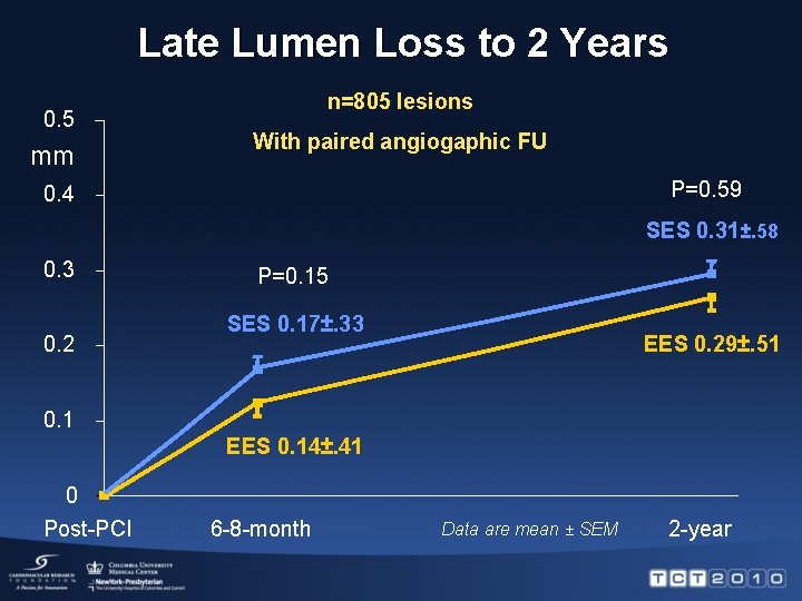 Late Lumen Loss to 2 Years 0. 5 mm n=805 lesions With paired angiogaphic