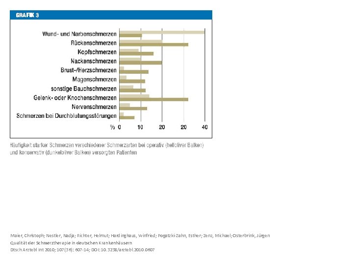 Maier, Christoph; Nestler, Nadja; Richter, Helmut; Hardinghaus, Winfried; Pogatzki-Zahn, Esther; Zenz, Michael; Osterbrink, Jürgen