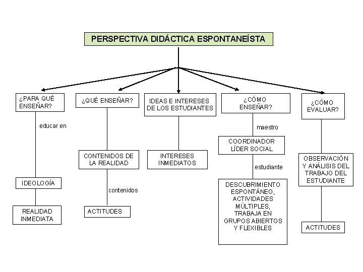 PERSPECTIVA DIDÁCTICA ESPONTANEÍSTA ¿PARA QUÉ ENSEÑAR? ¿QUÉ ENSEÑAR? IDEAS E INTERESES DE LOS ESTUDIANTES