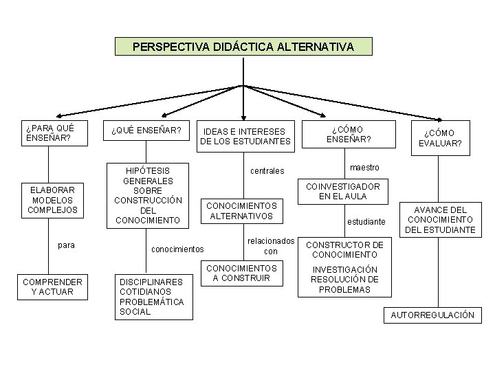 PERSPECTIVA DIDÁCTICA ALTERNATIVA ¿PARA QUÉ ENSEÑAR? ELABORAR MODELOS COMPLEJOS para COMPRENDER Y ACTUAR ¿QUÉ