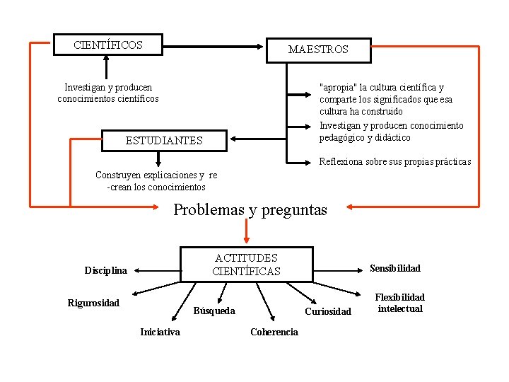 CIENTÍFICOS MAESTROS Investigan y producen conocimientos científicos "apropia" la cultura científica y comparte los