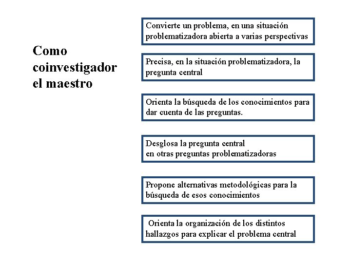 Convierte un problema, en una situación problematizadora abierta a varias perspectivas Como coinvestigador el