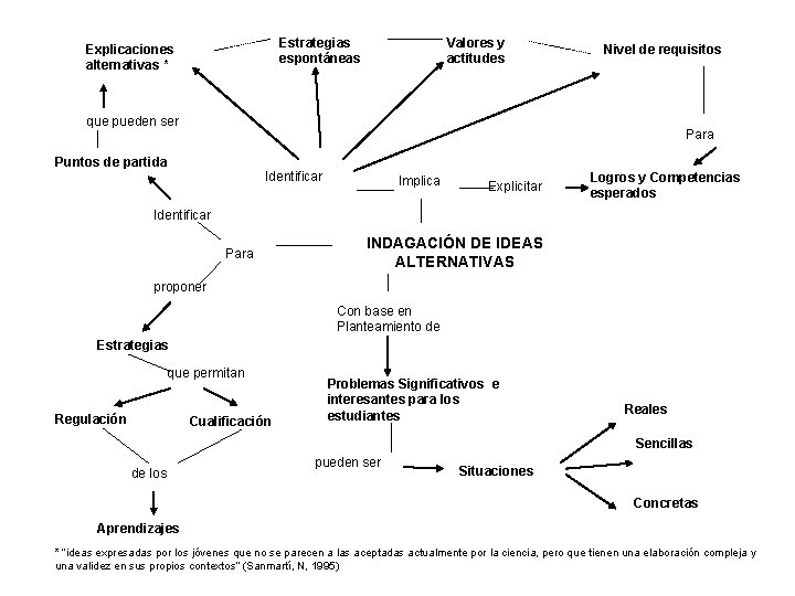 Estrategias espontáneas Explicaciones alternativas * Valores y actitudes Nivel de requisitos que pueden ser