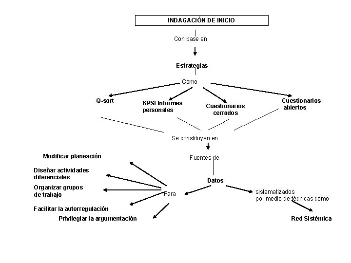 INDAGACIÓN DE INICIO Con base en Estrategias Como Q-sort KPSI Informes personales Cuestionarios cerrados