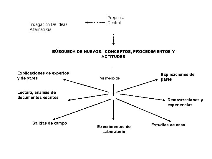 Indagación De Ideas Alternativas Pregunta Central BÚSQUEDA DE NUEVOS: CONCEPTOS, PROCEDIMIENTOS Y ACTITUDES Explicaciones