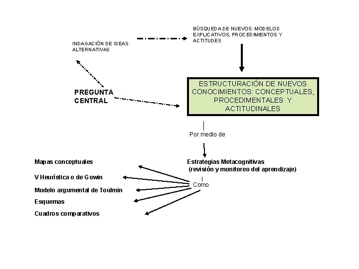 INDAGACIÓN DE IDEAS ALTERNATIVAS PREGUNTA CENTRAL BÚSQUEDA DE NUEVOS: MODELOS EXPLICATIVOS, PROCEDIMIENTOS Y ACTITUDES