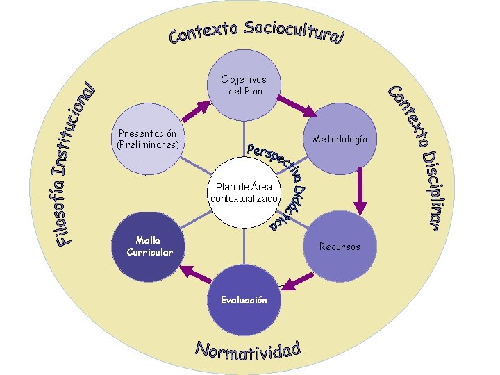 Objetivos del Plan Presentación (Preliminares) Metodología Plan de Área contextualizado Malla Curricular Recursos Evaluación