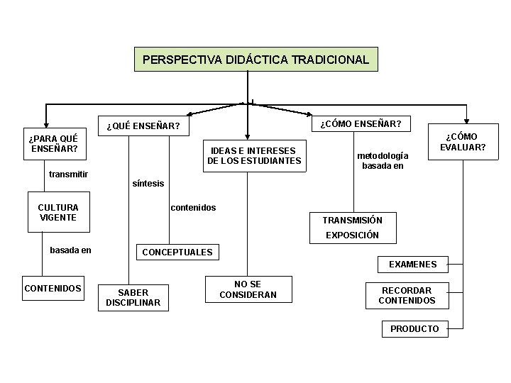 PERSPECTIVA DIDÁCTICA TRADICIONAL ¿CÓMO ENSEÑAR? ¿QUÉ ENSEÑAR? ¿PARA QUÉ ENSEÑAR? IDEAS E INTERESES DE