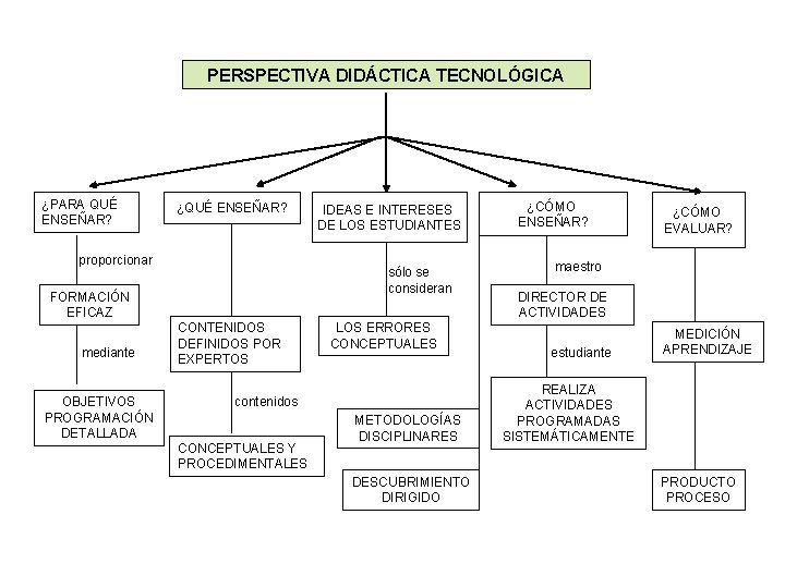 PERSPECTIVA DIDÁCTICA TECNOLÓGICA ¿PARA QUÉ ENSEÑAR? ¿QUÉ ENSEÑAR? proporcionar sólo se consideran FORMACIÓN EFICAZ