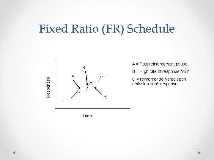 Fixed Ratio (FR) Schedule. A = Post reinforcement pause Responses B B = High