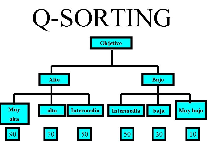 Q-SORTING Objetivo Alto Muy Bajo alta Intermedia baja 70 50 50 30 Muy baja Q-SORTING Objetivo Alto Muy Bajo alta Intermedia baja 70 50 50 30 Muy baja