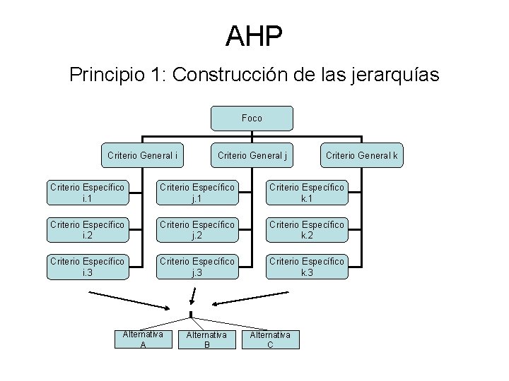 AHP Principio 1: Construcción de las jerarquías Foco Criterio General i Criterio General j AHP Principio 1: Construcción de las jerarquías Foco Criterio General i Criterio General j