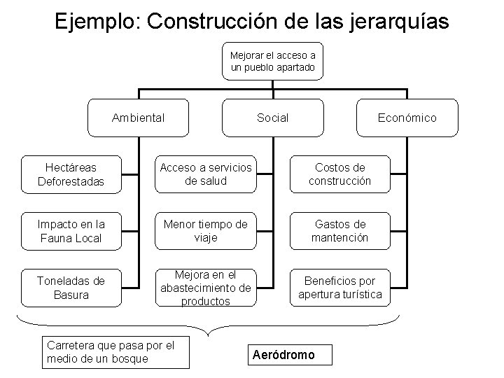 Ejemplo: Construcción de las jerarquías Mejorar el acceso a un pueblo apartado Ambiental Social Ejemplo: Construcción de las jerarquías Mejorar el acceso a un pueblo apartado Ambiental Social