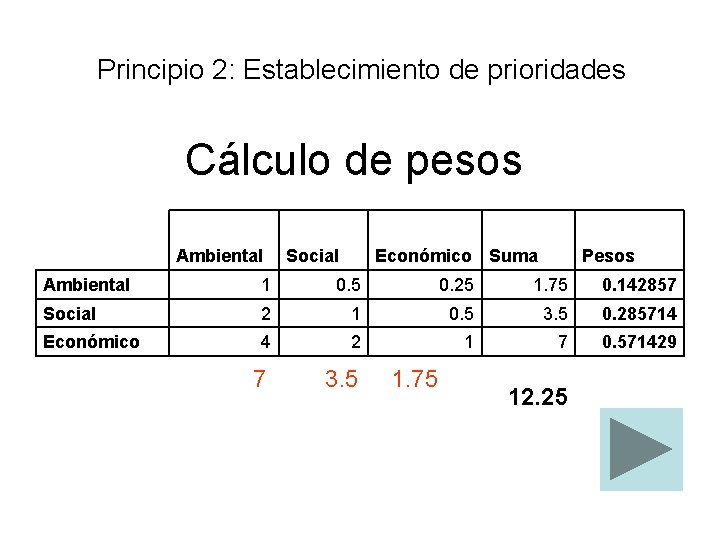 Principio 2: Establecimiento de prioridades Cálculo de pesos Ambiental Social Económico Suma Pesos Ambiental Principio 2: Establecimiento de prioridades Cálculo de pesos Ambiental Social Económico Suma Pesos Ambiental