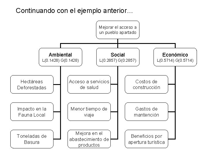 Continuando con el ejemplo anterior… Mejorar el acceso a un pueblo apartado Ambiental Social Continuando con el ejemplo anterior… Mejorar el acceso a un pueblo apartado Ambiental Social