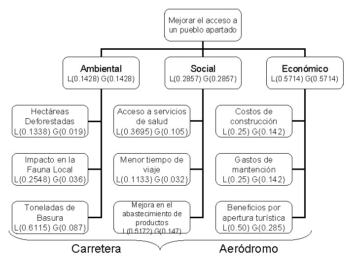 Mejorar el acceso a un pueblo apartado Ambiental Social Económico L(0. 1428) G(0. 1428) Mejorar el acceso a un pueblo apartado Ambiental Social Económico L(0. 1428) G(0. 1428)