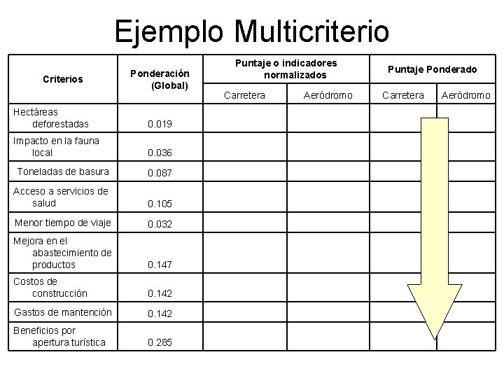 Ejemplo Multicriterio Criterios Puntaje o indicadores normalizados Ponderación (Global) Carretera Puntaje Ponderado Aeródromo Carretera Ejemplo Multicriterio Criterios Puntaje o indicadores normalizados Ponderación (Global) Carretera Puntaje Ponderado Aeródromo Carretera