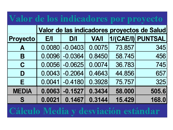 Valor de los indicadores por proyecto Cálculo Media y desviación estándar Valor de los indicadores por proyecto Cálculo Media y desviación estándar