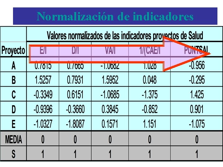 Normalización de indicadores Normalización de indicadores