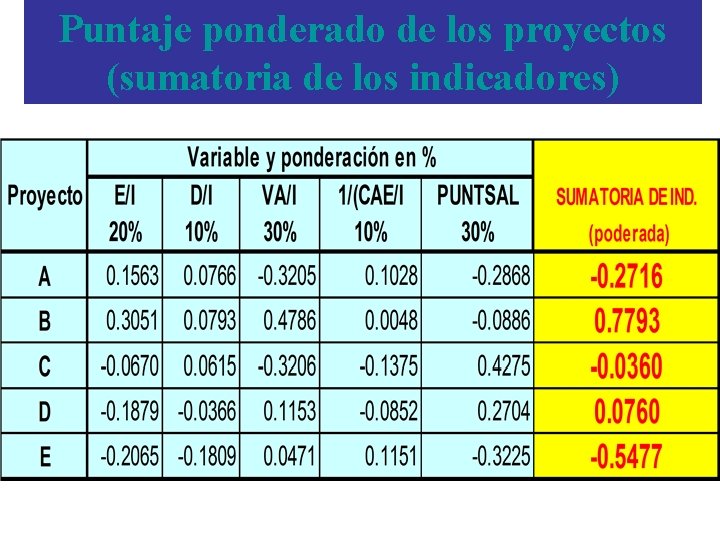 Puntaje ponderado de los proyectos (sumatoria de los indicadores) Puntaje ponderado de los proyectos (sumatoria de los indicadores)