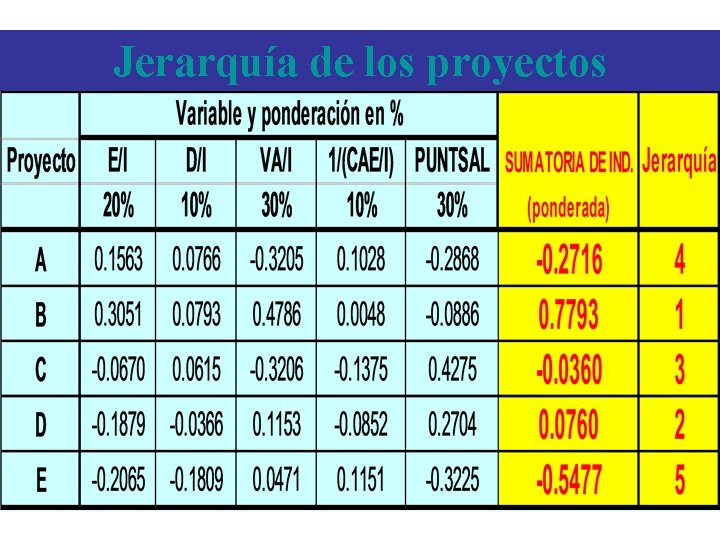 Jerarquía de los proyectos Jerarquía de los proyectos