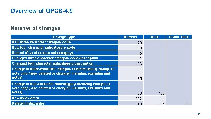 Overview of OPCS-4. 9 Number of changes Change Type New three-character category code New