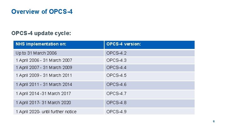 Overview of OPCS-4 update cycle: NHS implementation on: OPCS-4 version: Up to 31 March