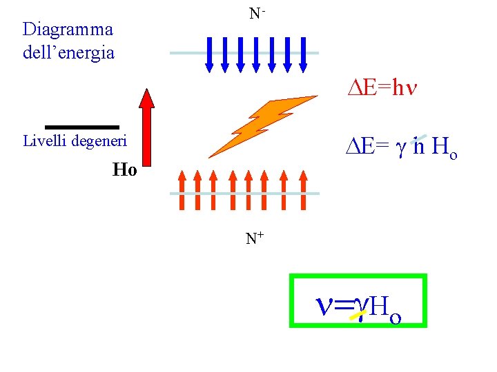 Diagramma dell’energia N- -/N+=e-DE/k. T NDE=h DE= g h Ho Livelli degeneri Ho N+