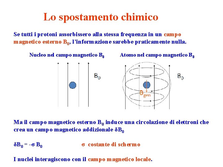 Lo spostamento chimico Se tutti i protoni assorbissero alla stessa frequenza in un campo