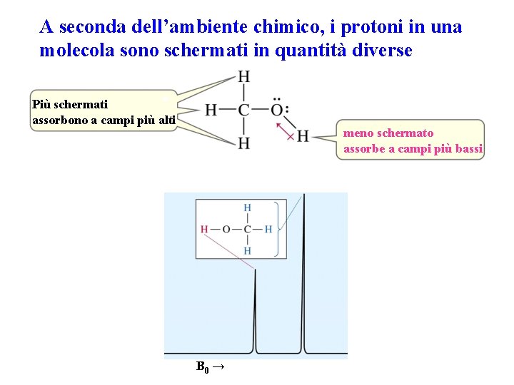 A seconda dell’ambiente chimico, i protoni in una molecola sono schermati in quantità diverse